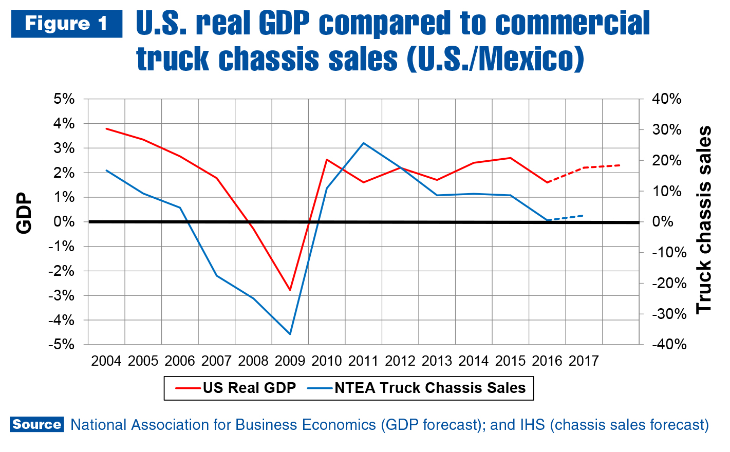 Economic growth and recession predictions